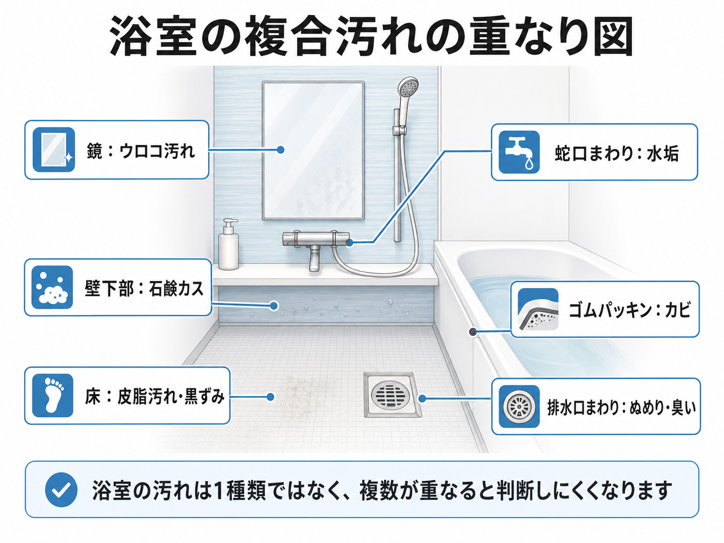 浴室の水垢・石鹸カス・皮脂汚れ・ぬめり・カビが場所ごとに重なることを示した図解