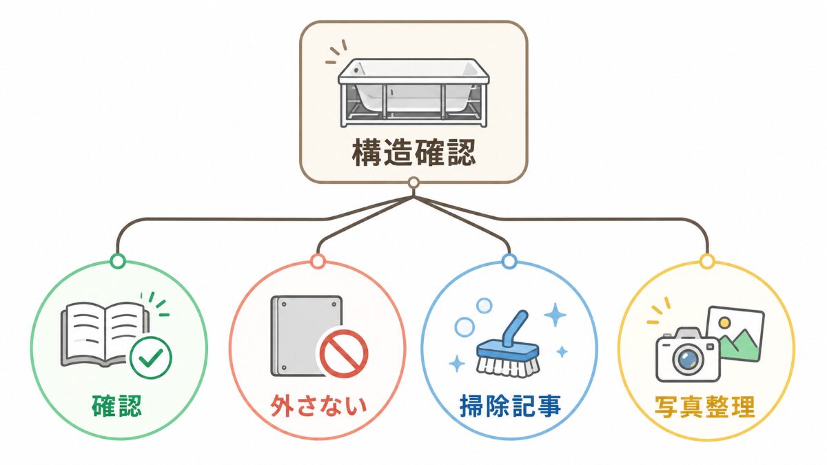 浴室エプロン内部の構造確認後に自分で確認するか写真整理するかを分ける判断フロー