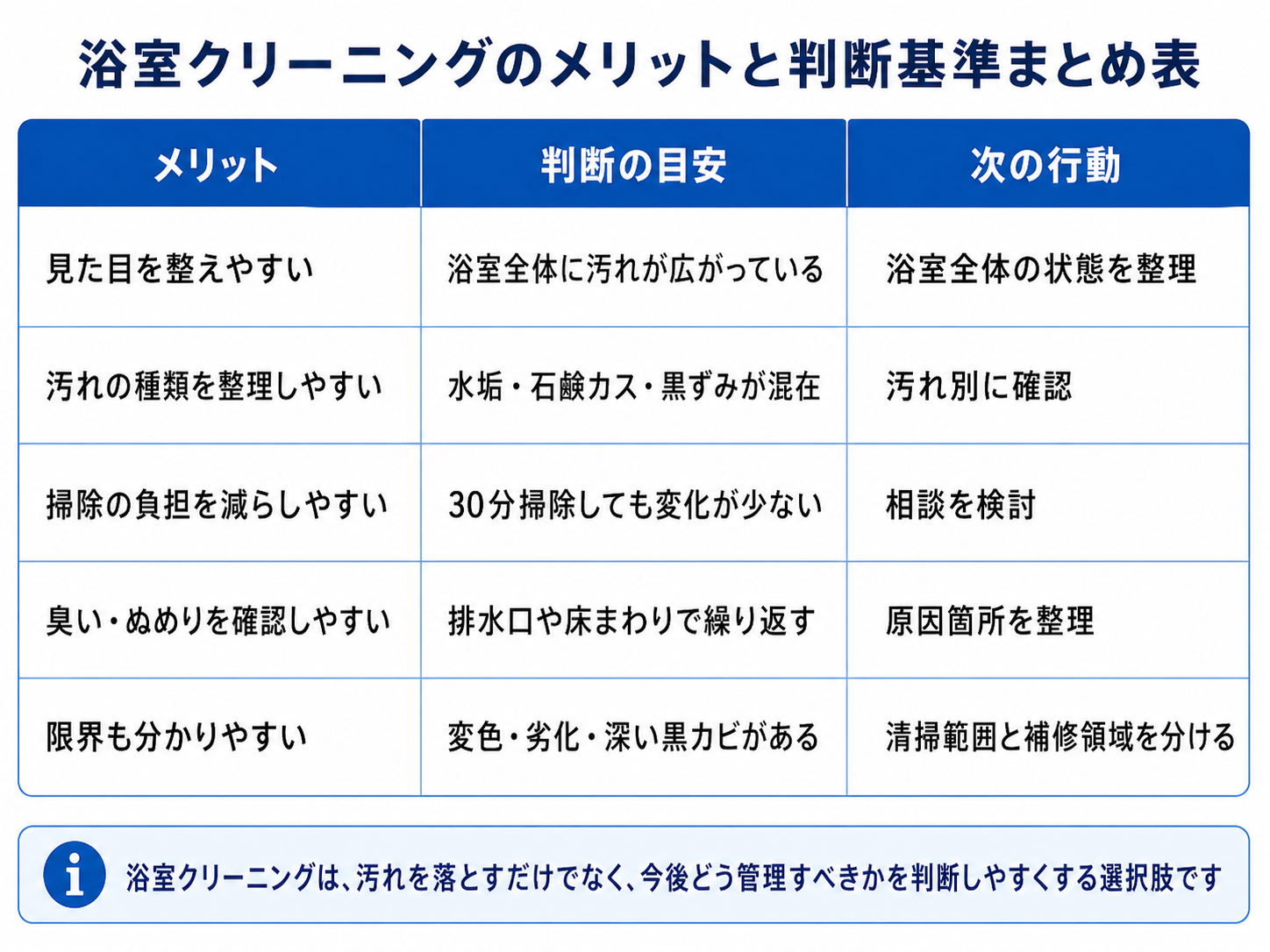 浴室クリーニングのメリットと依頼判断の目安を整理したまとめ表