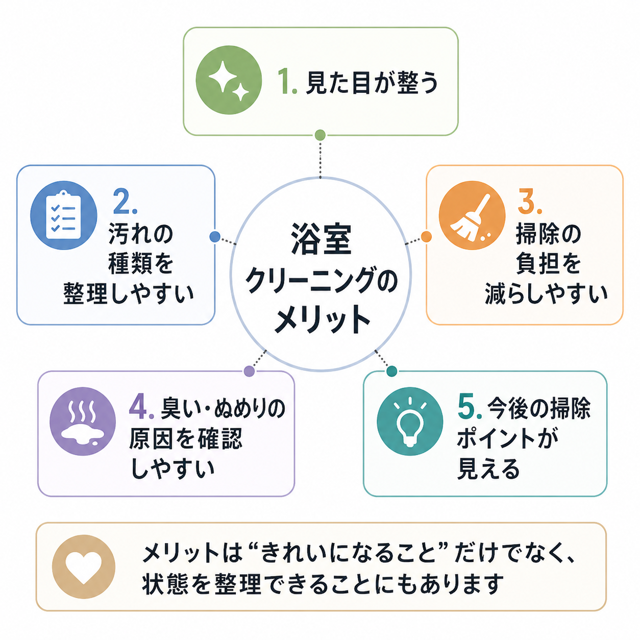 浴室クリーニングのメリットを見た目・汚れの整理・掃除負担・臭い確認・今後の管理に分けた図解