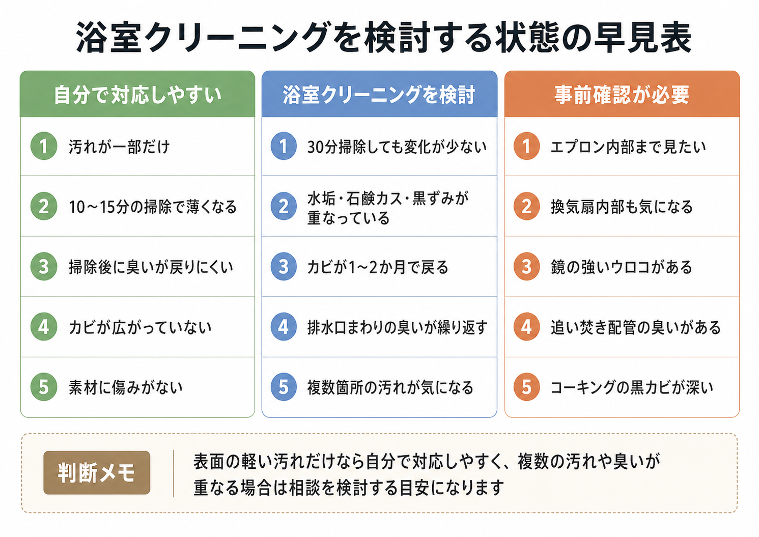 浴室クリーニングを検討する状態を自分で対応・業者検討・事前確認に分けた早見表