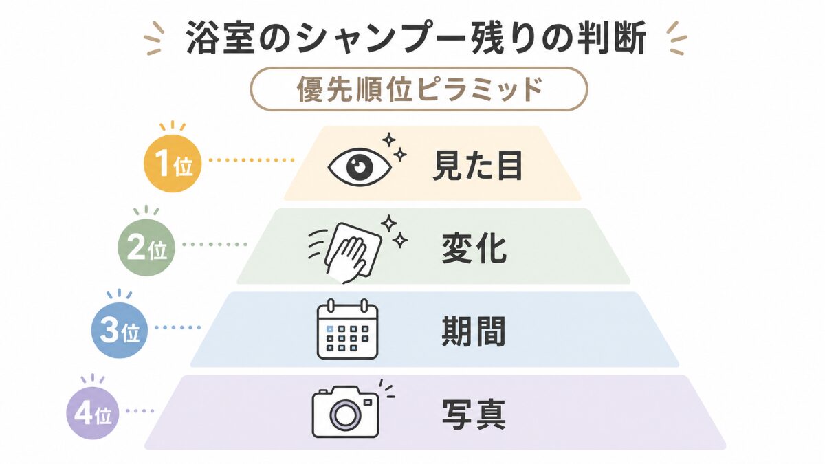 浴室シャンプー汚れを見た目変化期間写真の順で判断する優先順位図
