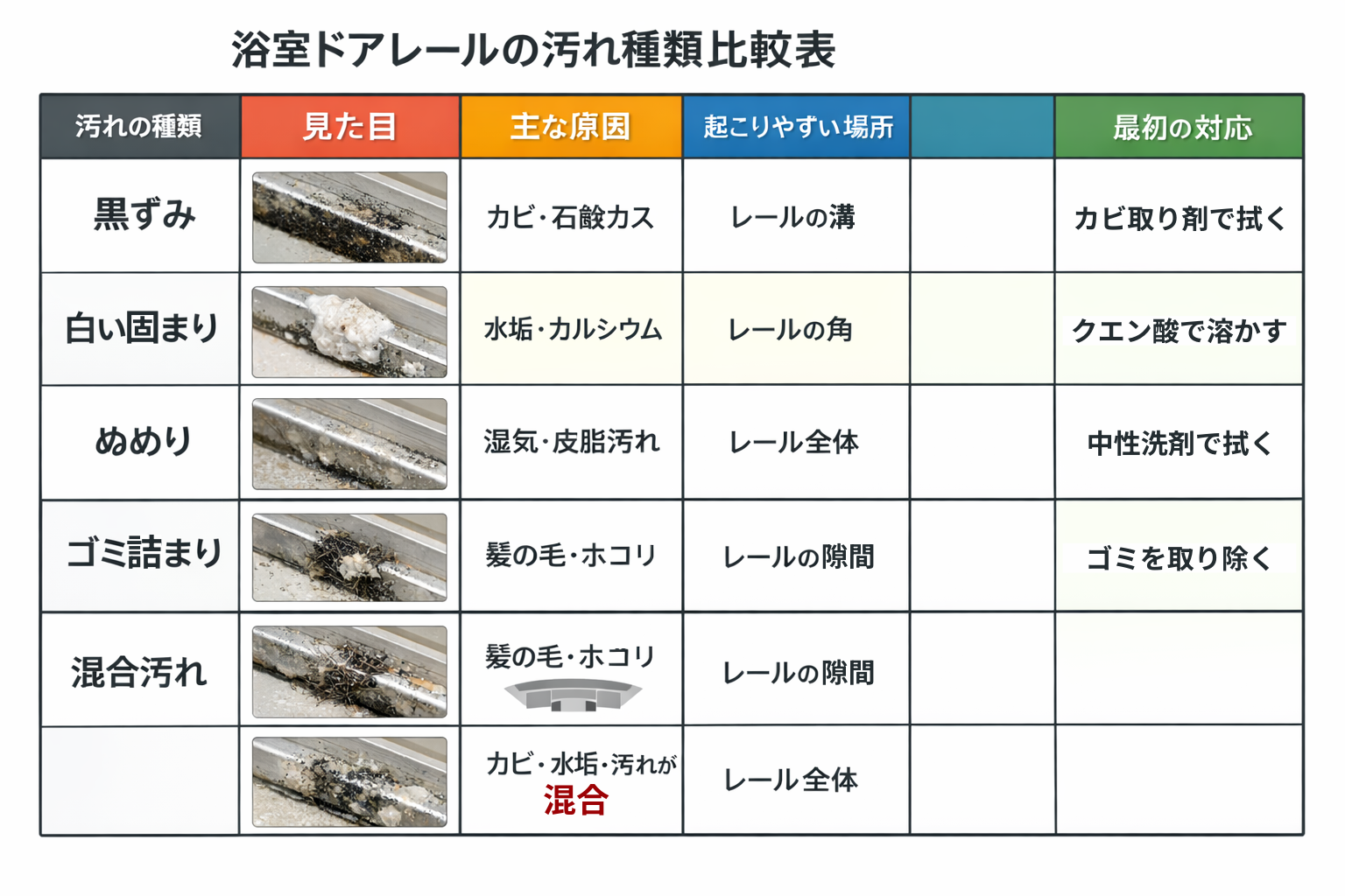 浴室ドアレールに付く汚れの種類を比較した図表