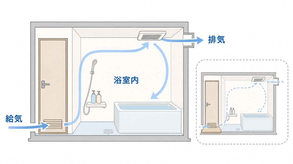 浴室ドア下部や給気口から空気が入り天井換気扇から排出される流れの構造図