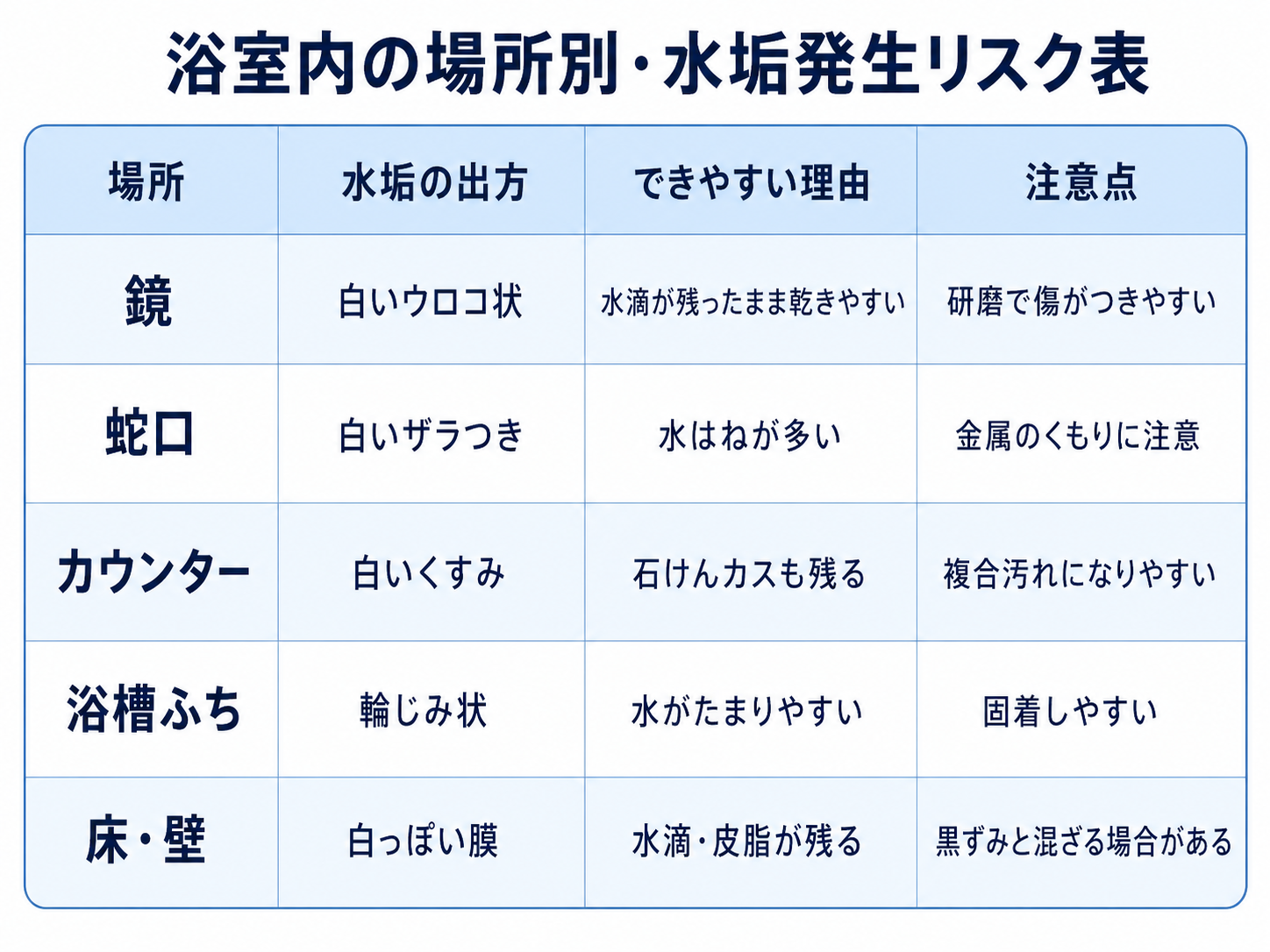 浴室で水垢ができやすい場所と原因を整理した表