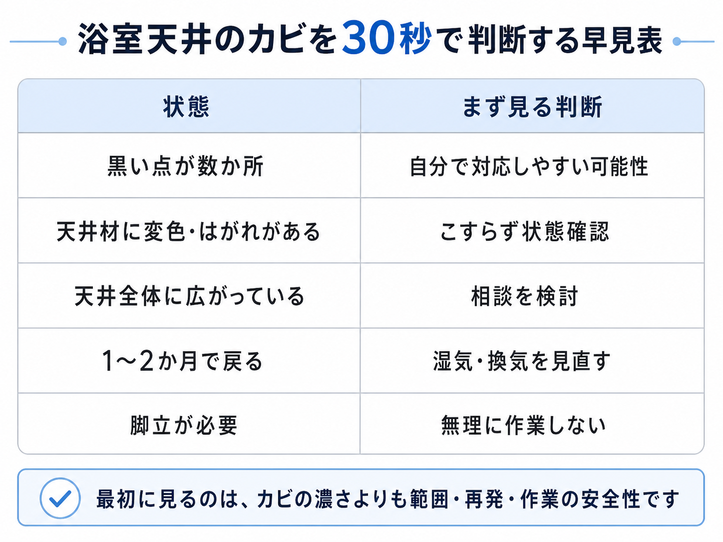 浴室天井のカビを掃除する前の判断早見表