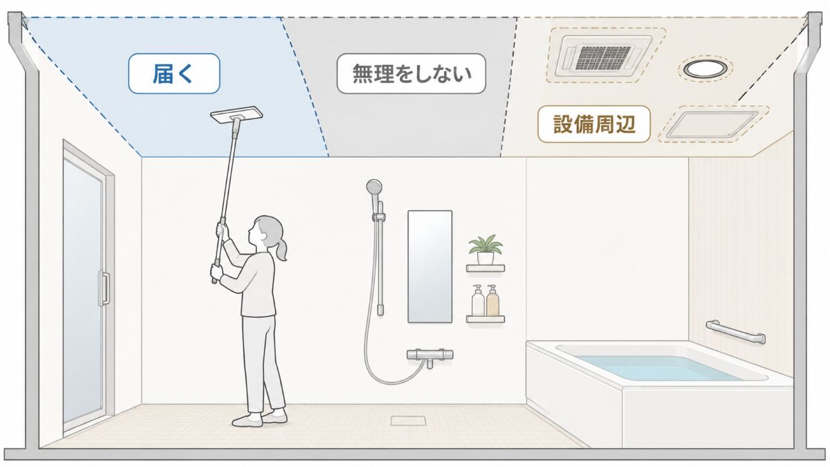 浴室天井を床から掃除できる範囲と触らない設備周辺を示す図