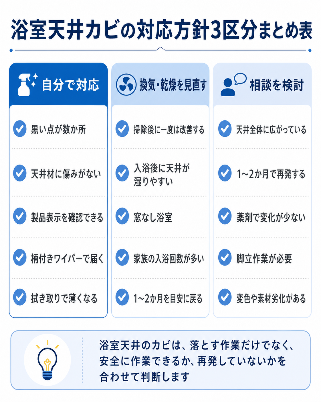 浴室天井のカビの対応方針を3つに整理した判断表