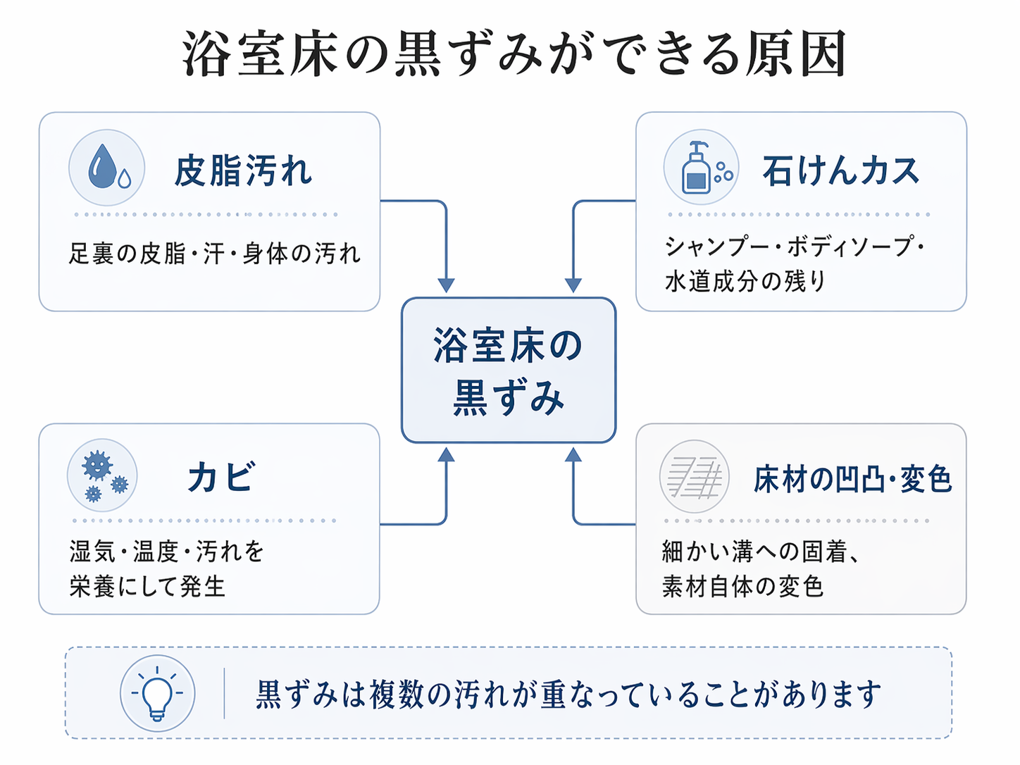 浴室床の黒ずみの原因を皮脂汚れ・石けんカス・カビ・床材の凹凸に分けた図解