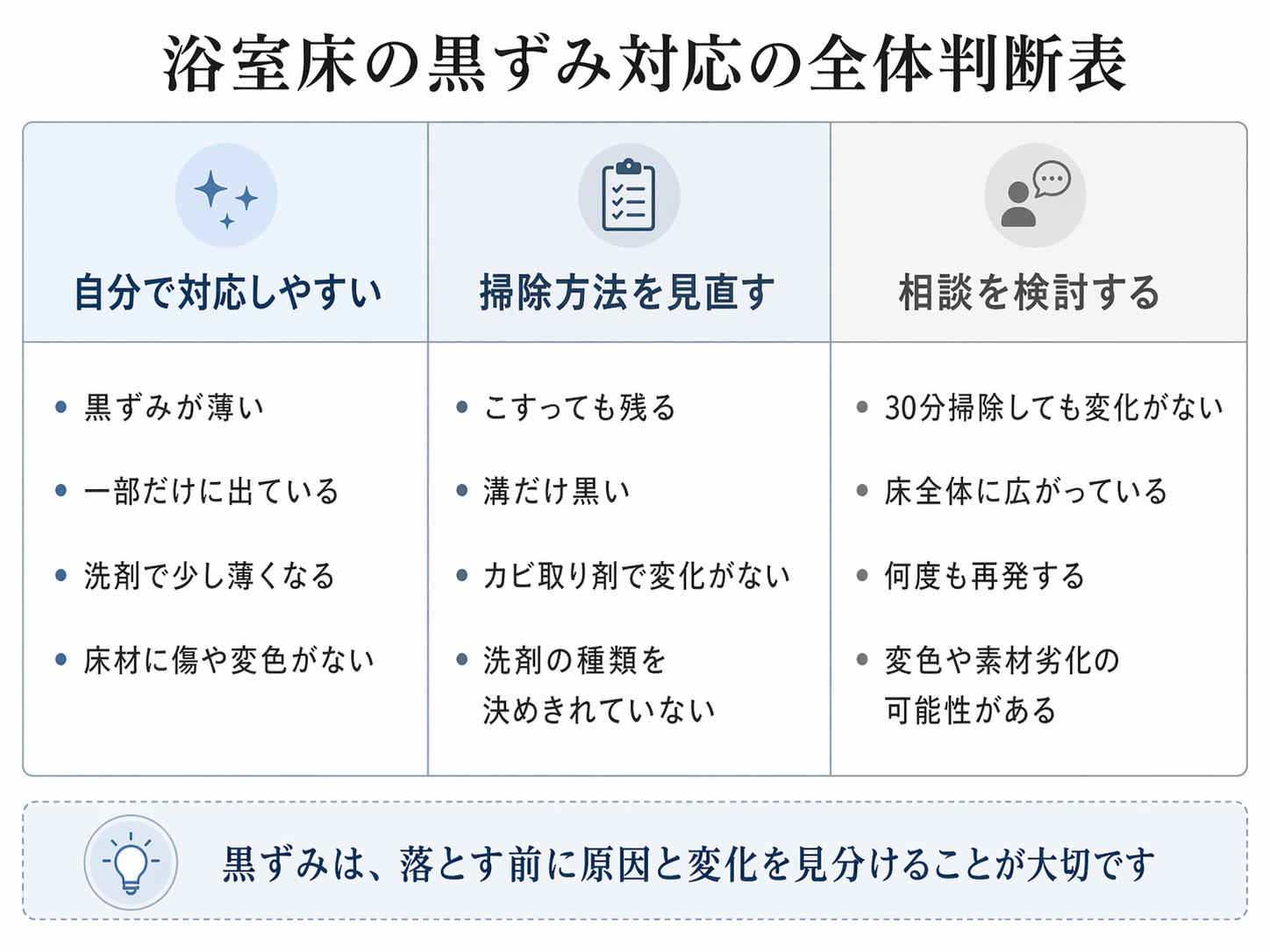浴室床の黒ずみが落ちないときの対応方針を整理した判断表