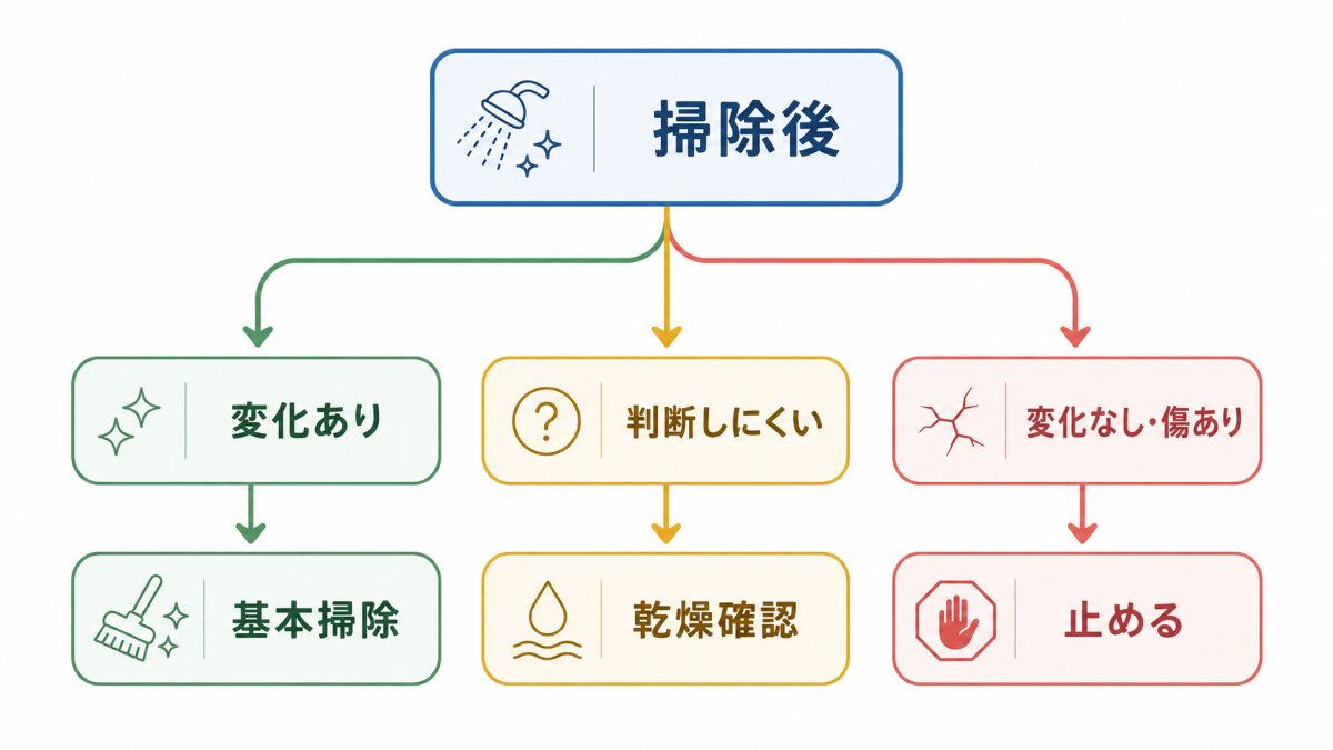 浴室床の黒ずみ掃除を続けるか乾燥後に確認するか止めるかを分ける判断フロー