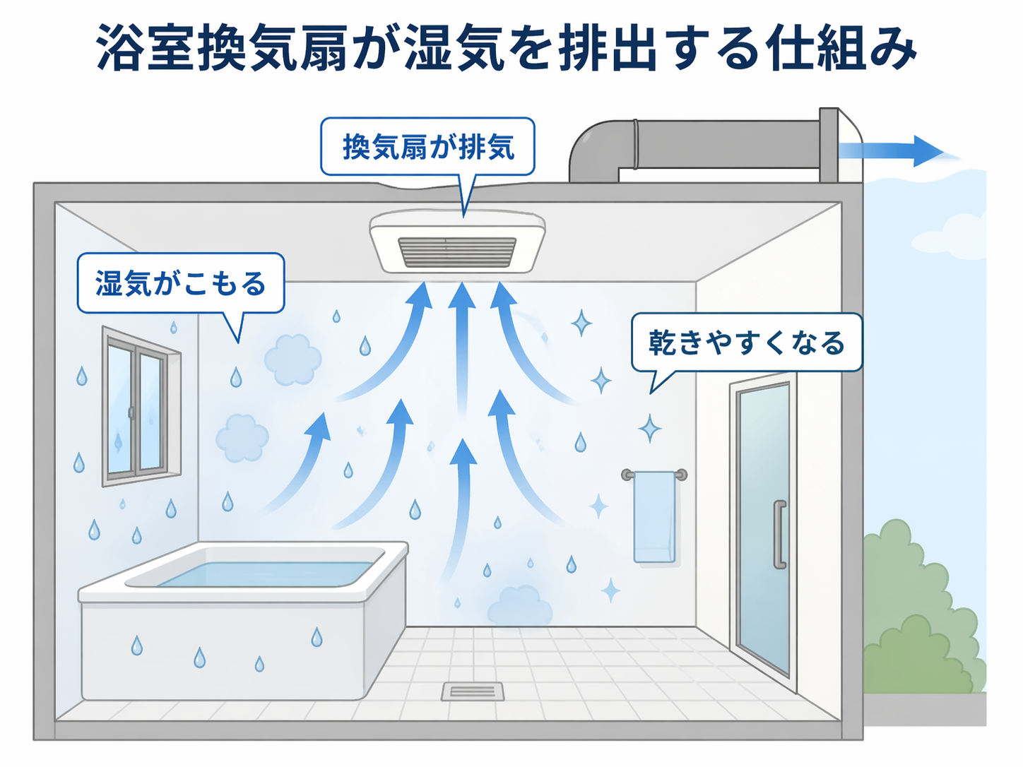 浴室換気扇が湿気を排出する仕組み図