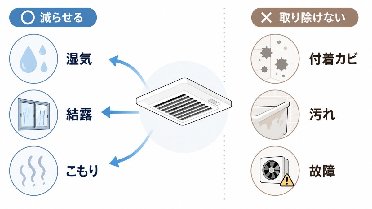 浴室換気扇の回しっぱなしで減らしやすい湿気と換気では除去できないカビ汚れを分けた図