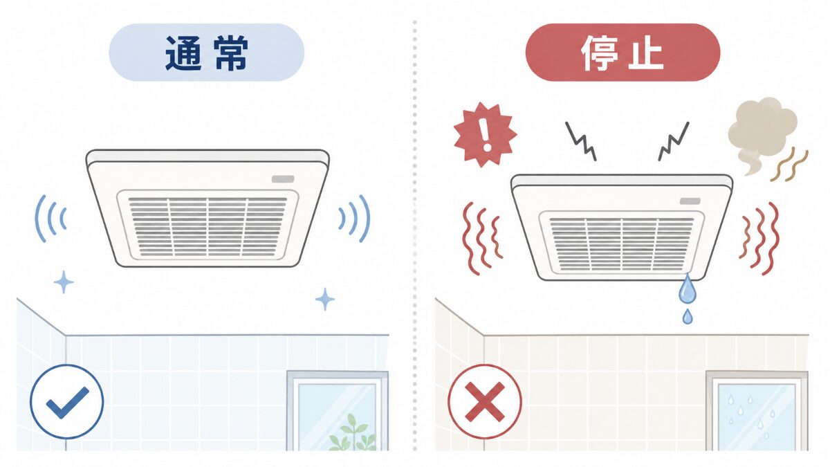 浴室換気扇の通常運転と異音振動焦げ臭水漏れで停止する状態の比較図