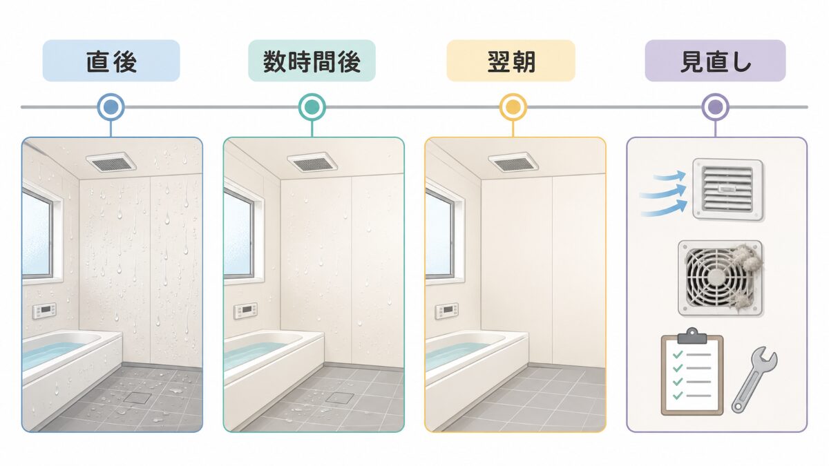 浴室換気扇を回した後に入浴直後から数時間後と翌朝の乾き方を確認し見直す時系列フロー