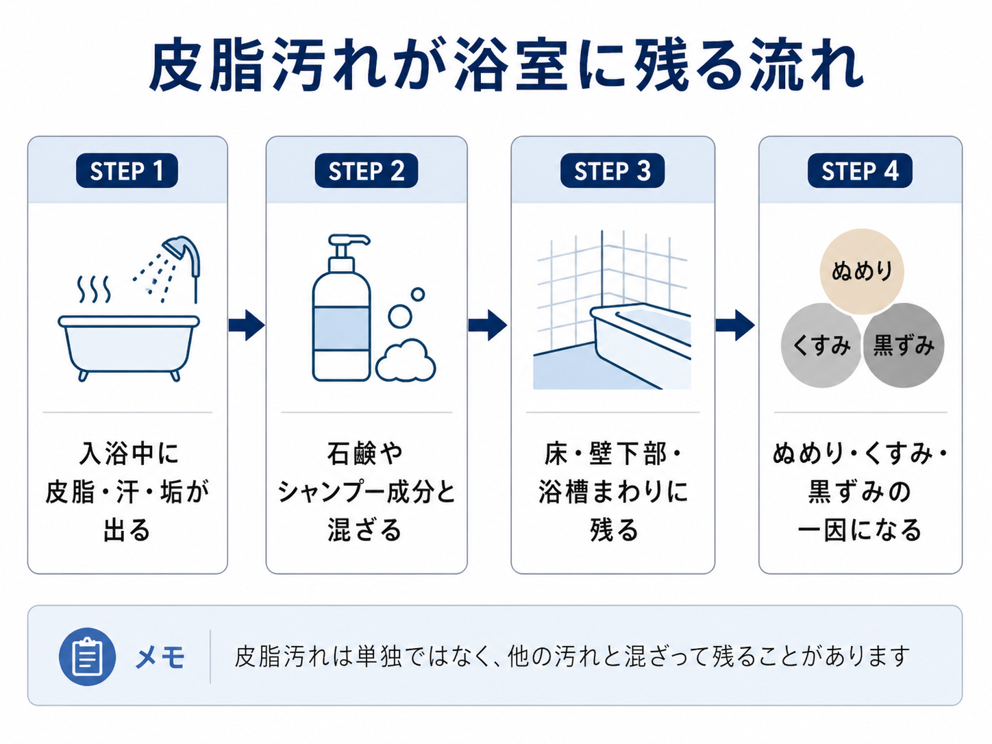 浴室で皮脂汚れが発生して残る流れを示した図解
