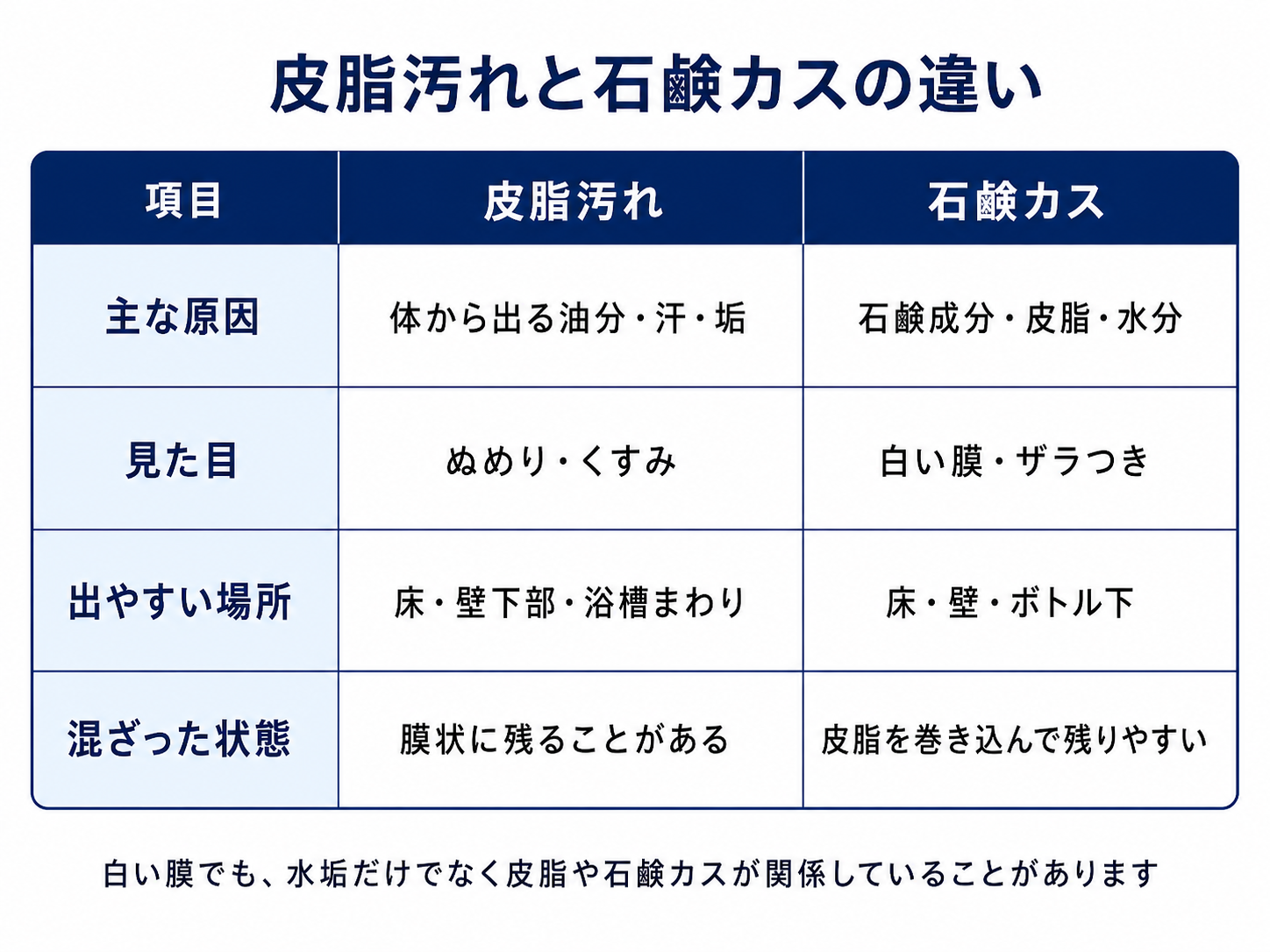 浴室の皮脂汚れと石鹸カスの違いと混ざり方を整理した表