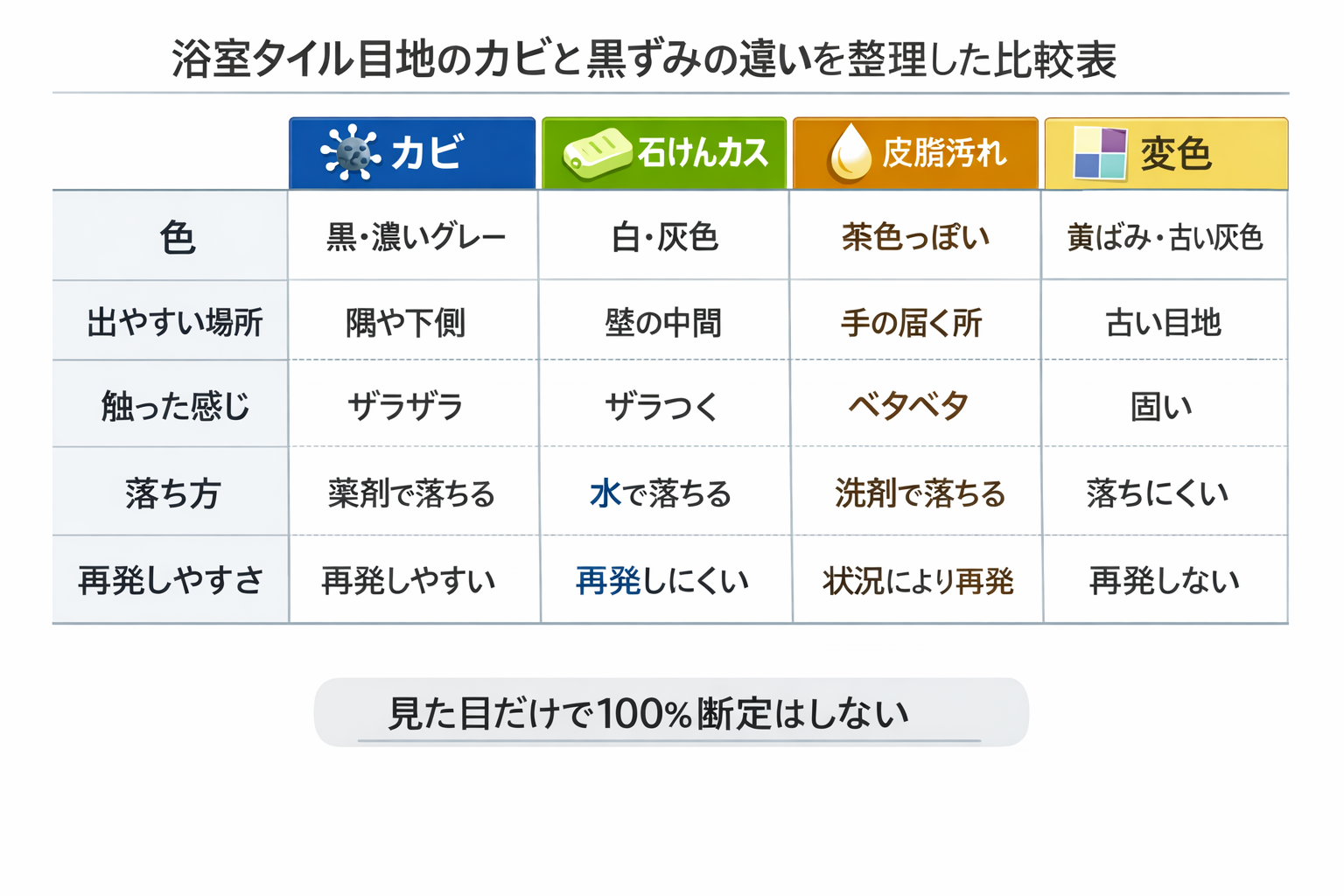 浴室タイル目地のカビと黒ずみの違いを整理した比較表