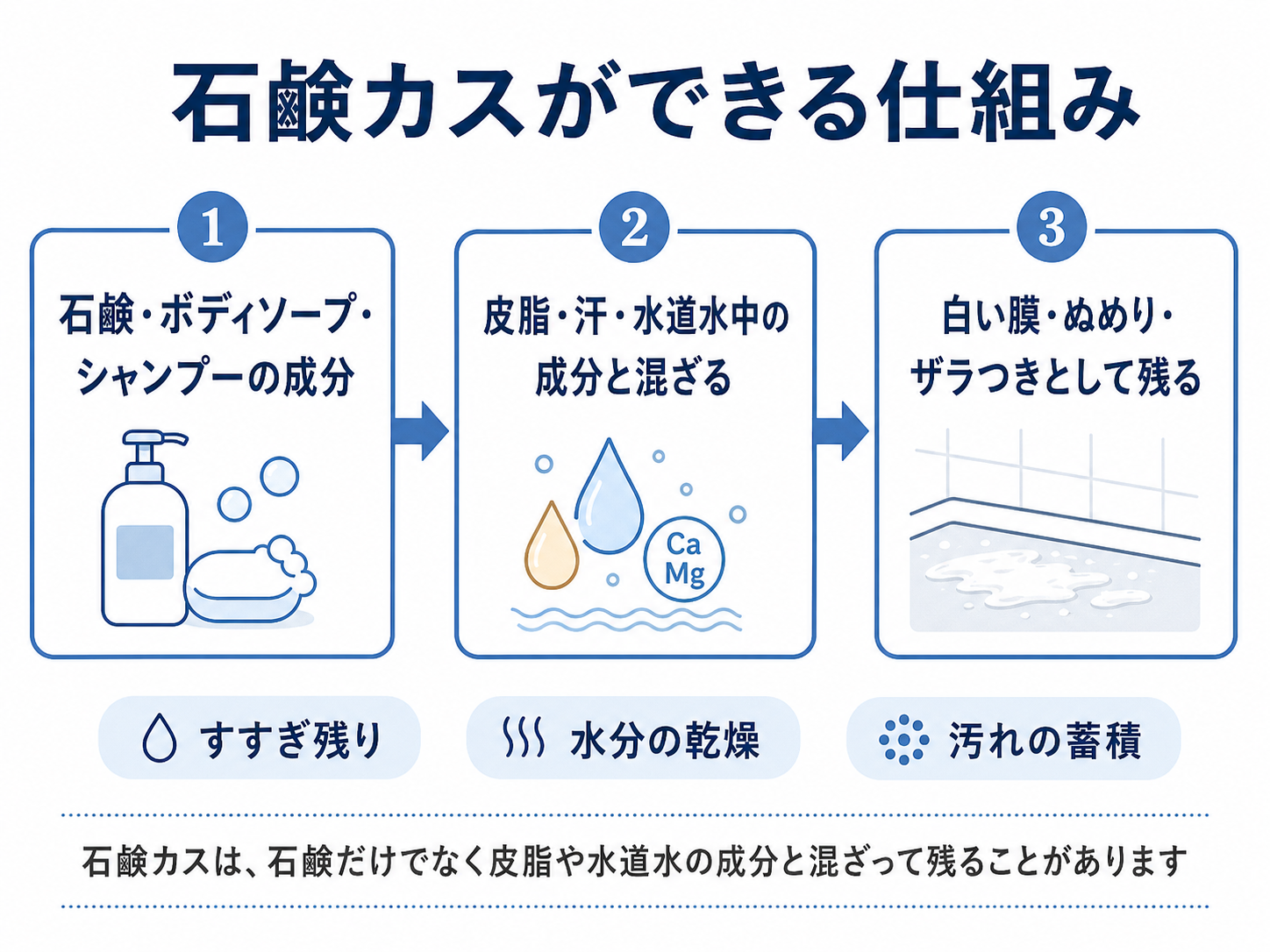 石鹸カスが浴室で発生する仕組みを示した図解