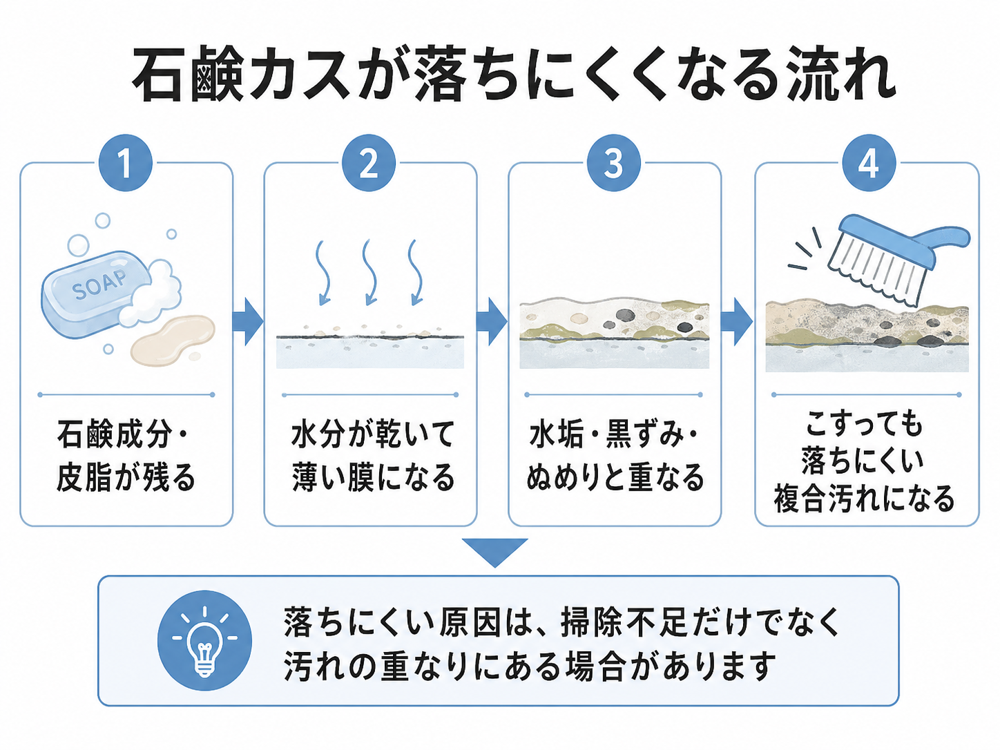 石鹸カスが蓄積して落ちにくくなる流れを示した図解