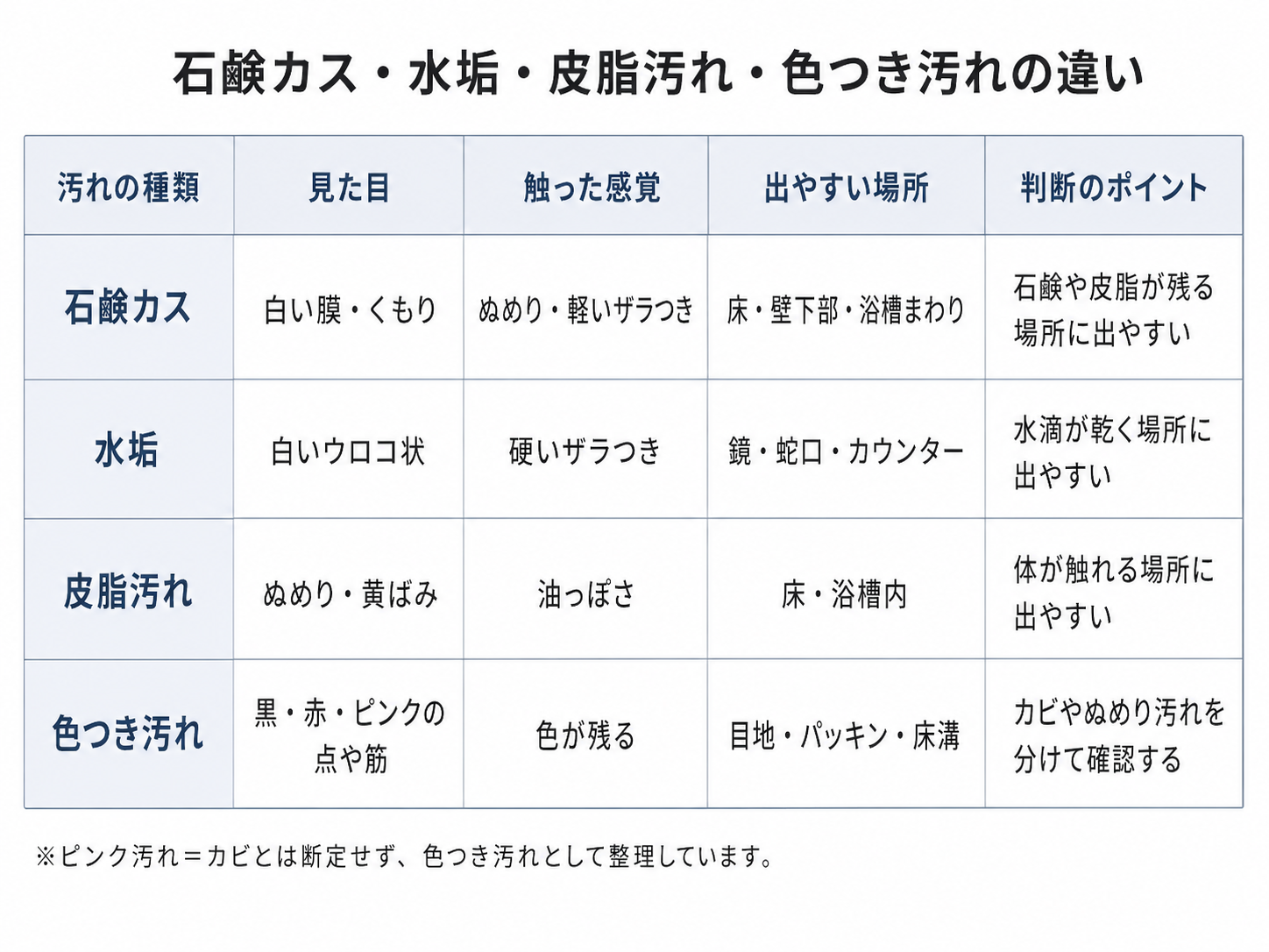 浴室の石鹸カスと水垢や皮脂汚れの違いを比較した表