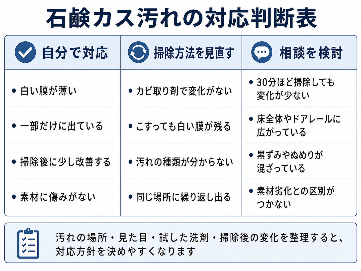 浴室の石鹸カス汚れを自分で対応するか相談するか判断する表