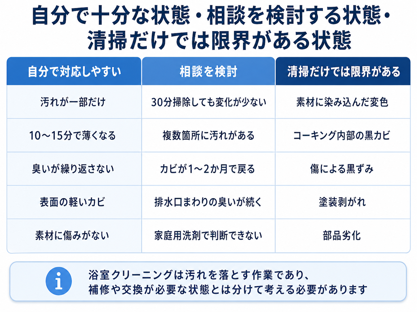 浴室クリーニングが必要な状態と自分で対応しやすい状態、清掃だけでは限界がある状態を分けた判断表