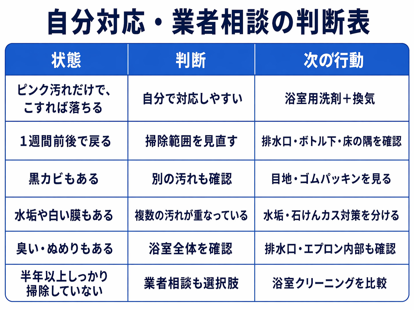 浴室のピンク汚れを自分で掃除するか業者に相談するか判断する表
