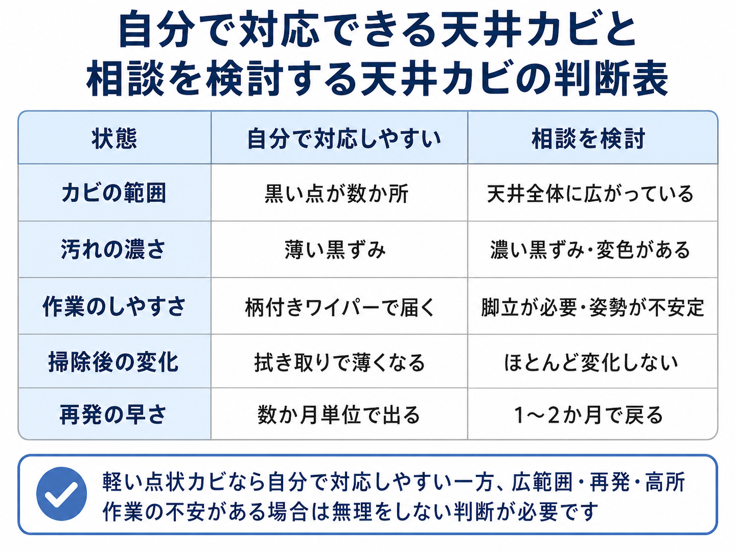 浴室天井のカビを自分で掃除するか相談するかの判断表