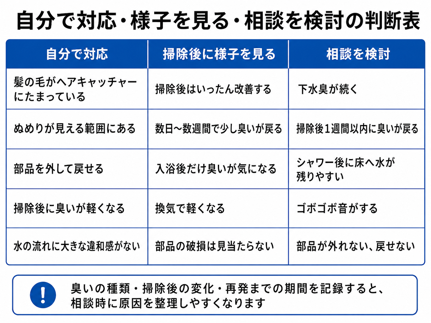 浴室排水トラップの状態から自分で対応するか相談するかを判断する表