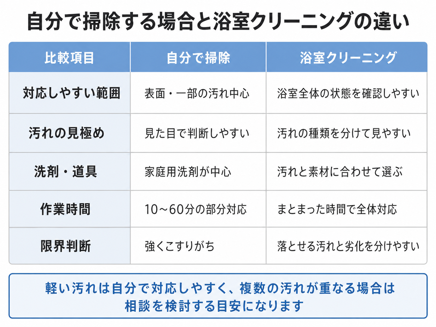 自分で掃除する場合と浴室クリーニングの違いを範囲・汚れ判断・洗剤選定で比較した表