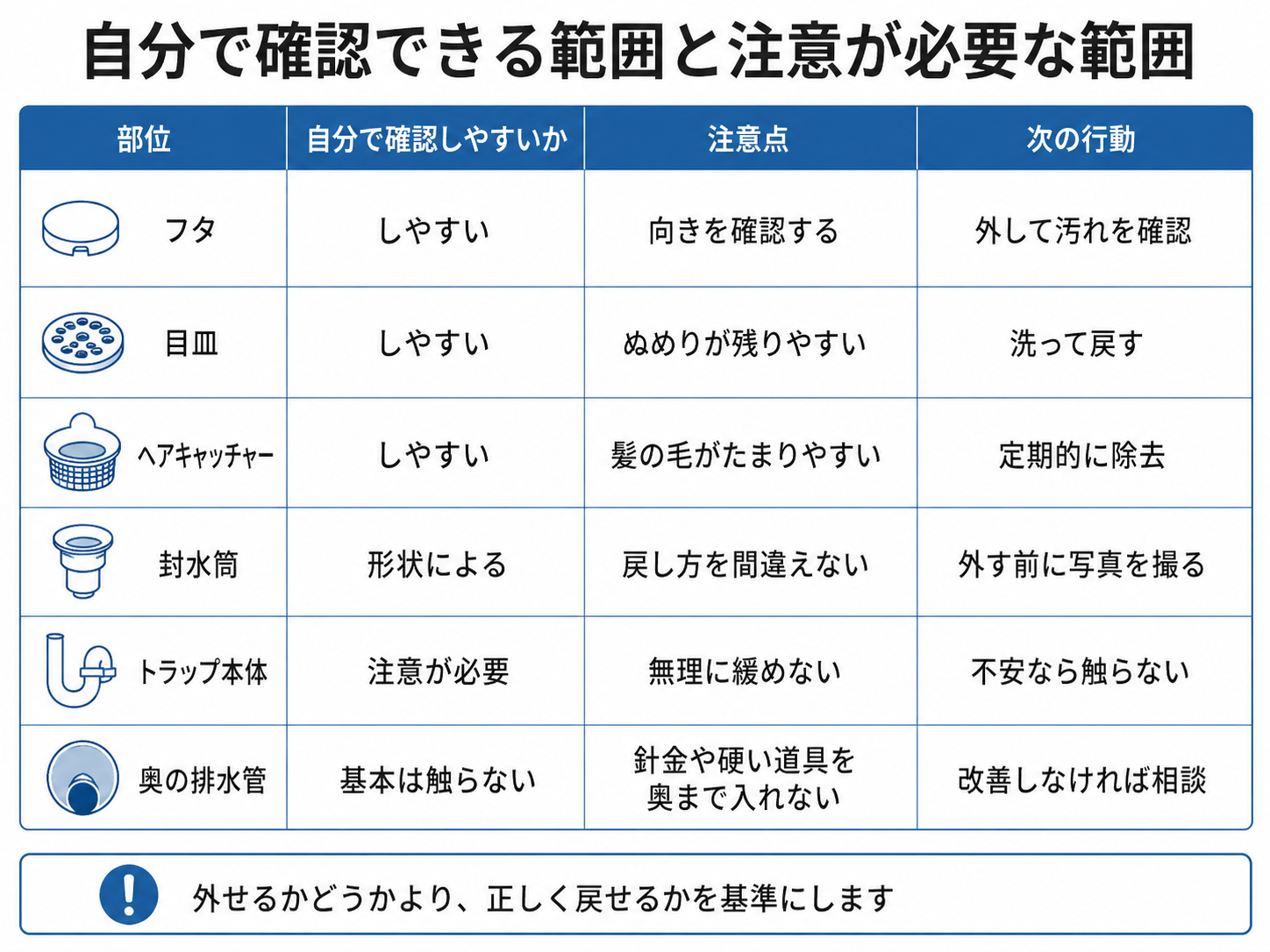浴室排水トラップで自分で確認できる範囲と注意が必要な範囲の一覧表