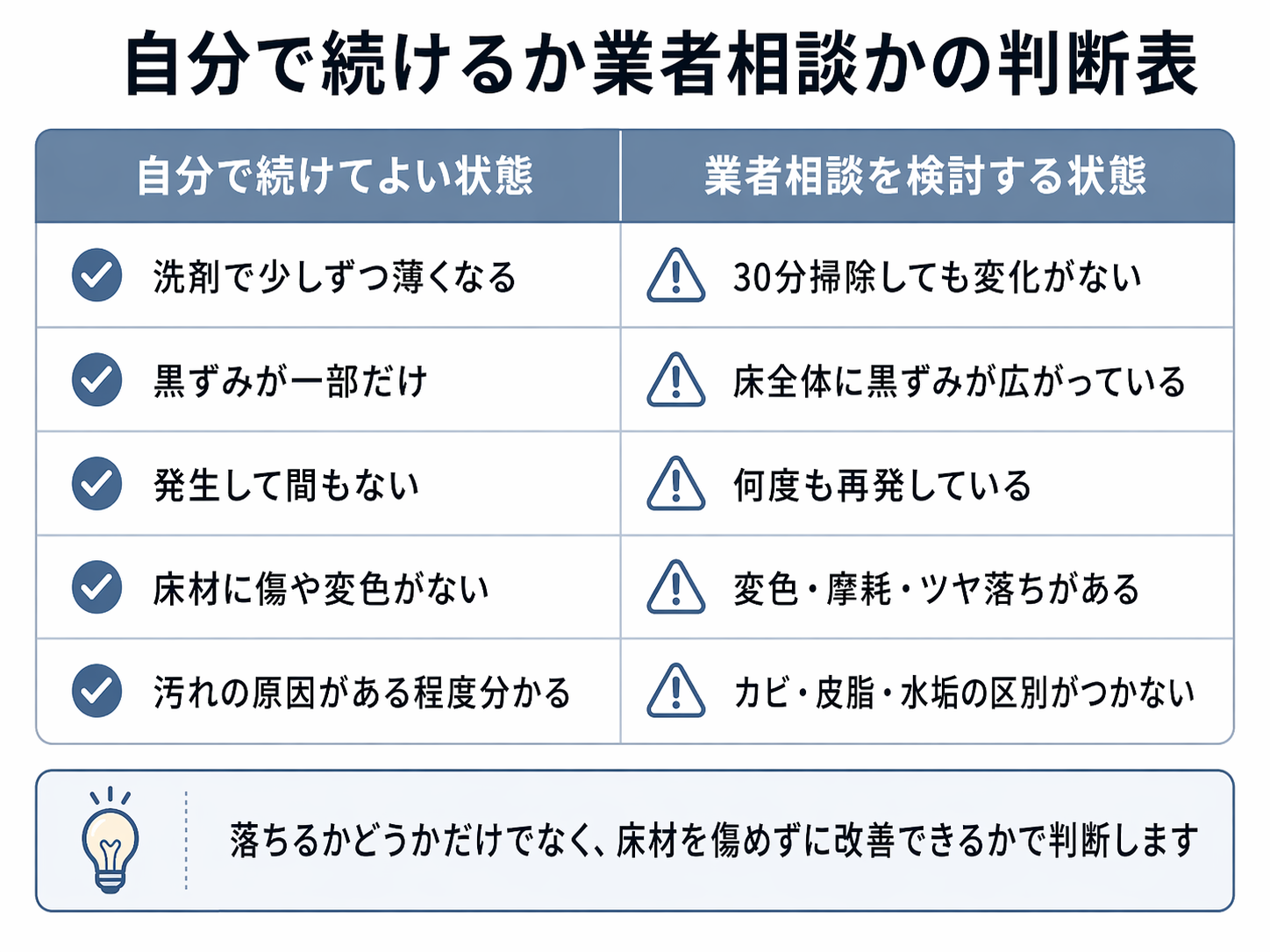 浴室床の黒ずみを自分で掃除するか業者に相談するかの判断表