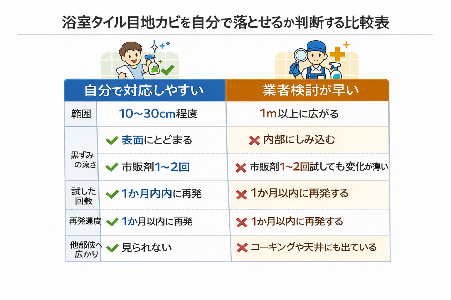 浴室タイル目地カビを自分で落とせるか判断する比較表