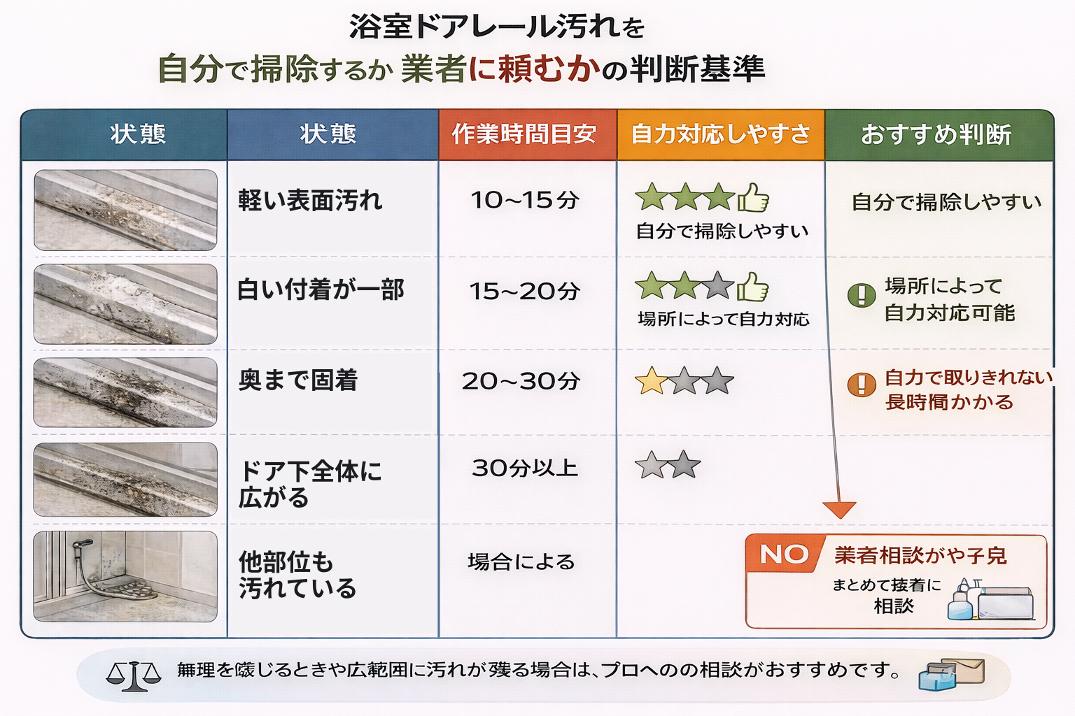 浴室ドアレール汚れを自分で掃除するか業者に頼むかの判断基準表