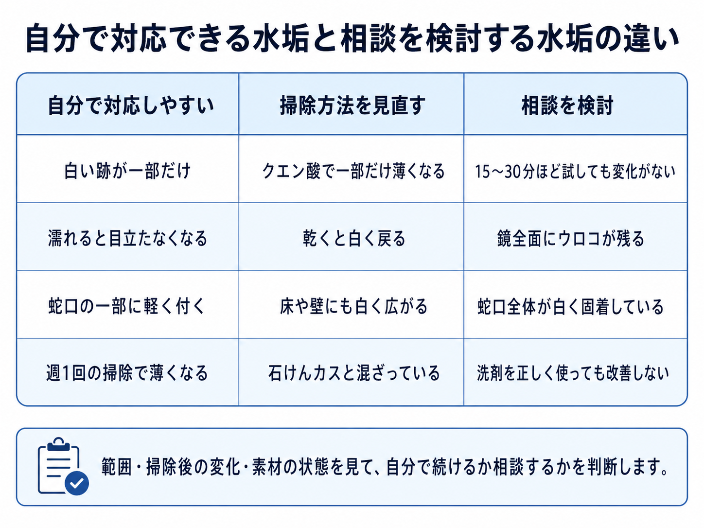 浴室の水垢を自分で掃除するか相談するかを判断する表