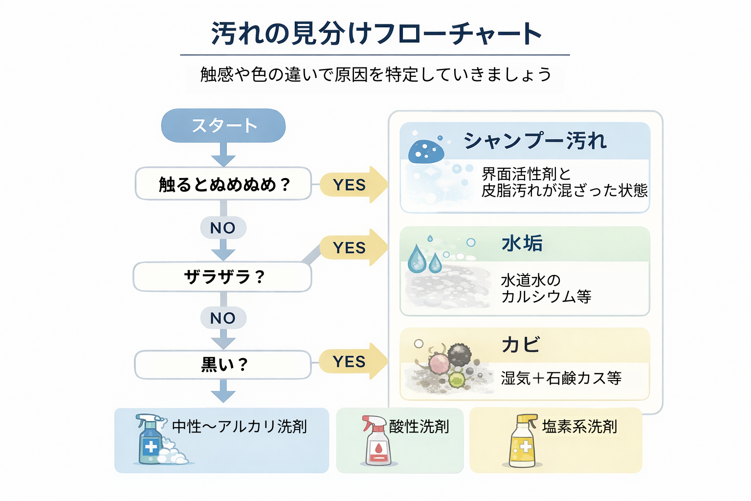 浴室汚れの見分けフローチャート