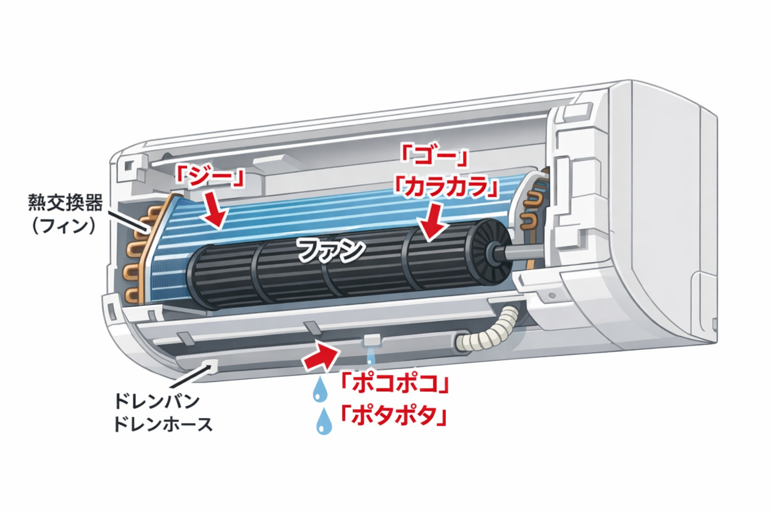 エアコン内部構造と異音の発生箇所の図解