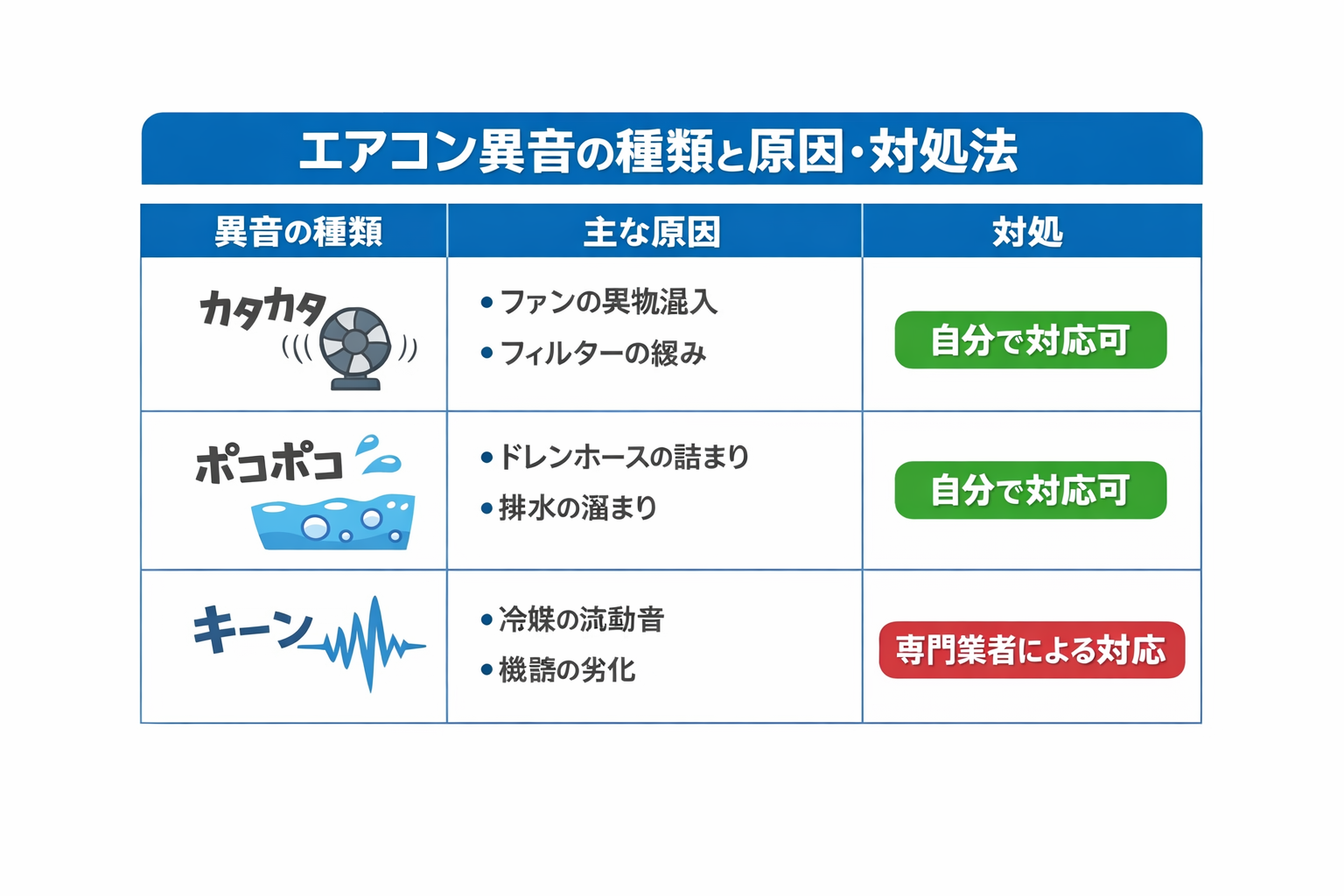 エアコン異音の種類と原因・対処法の一覧