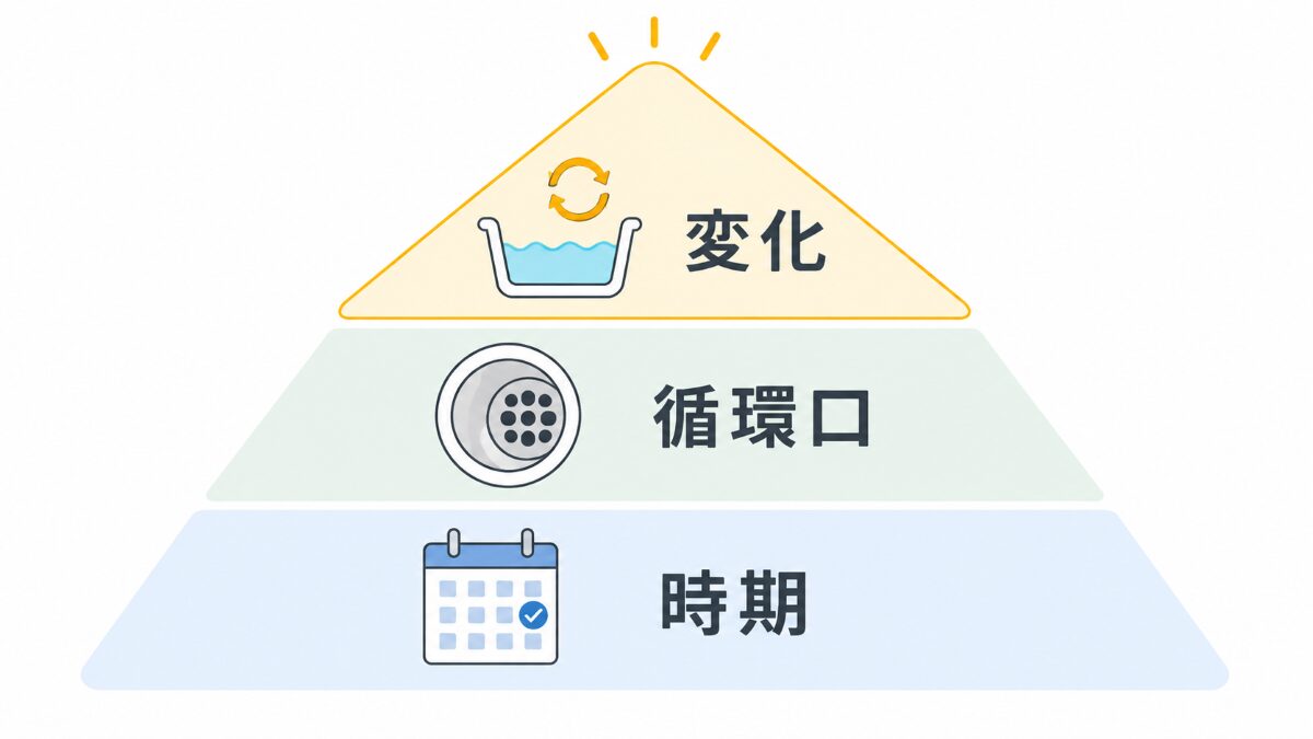 風呂釜洗浄の判断で追い焚き後の変化と循環口と時期を見る優先順位図
