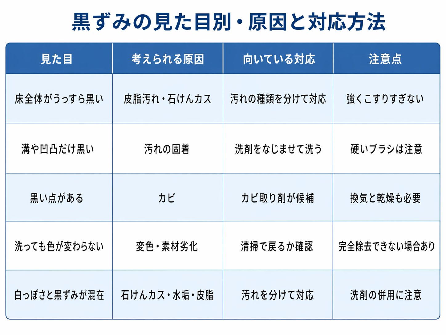 浴室床の黒ずみの見た目別に原因と対応方法を整理した比較表