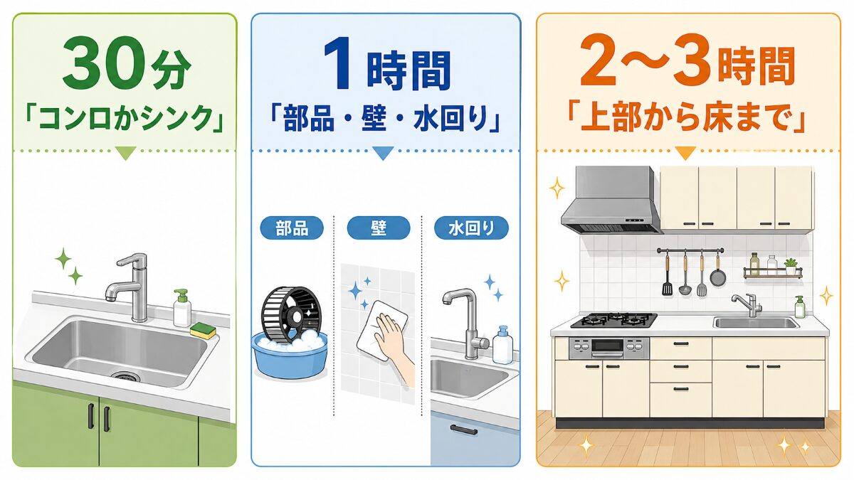 30分1時間2時間で分けたキッチン掃除の範囲