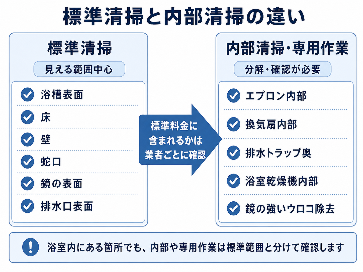 浴室クリーニングの標準清掃と内部清掃の違いを比較した図解