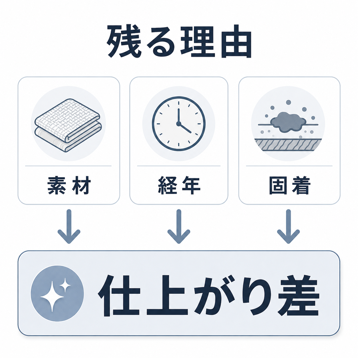 キッチンクリーニングで焦げ付きや変色などが残る理由を素材・経年・固着で示した図解
