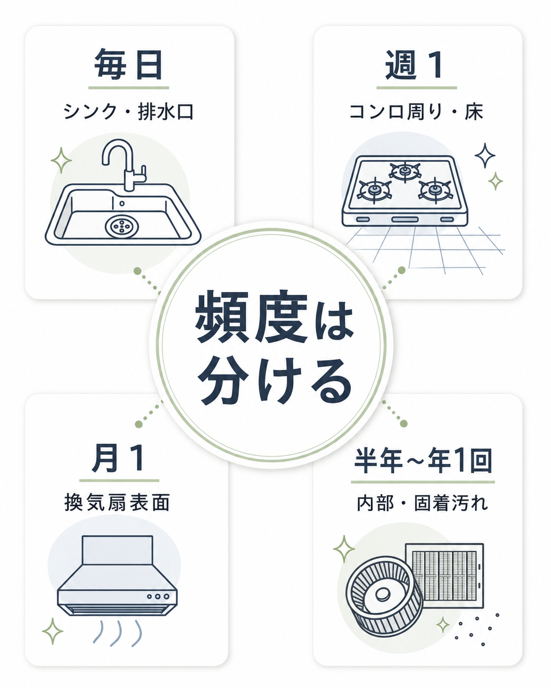 キッチン掃除の頻度を毎日、週1、月1、半年から年1回に分けて整理した図