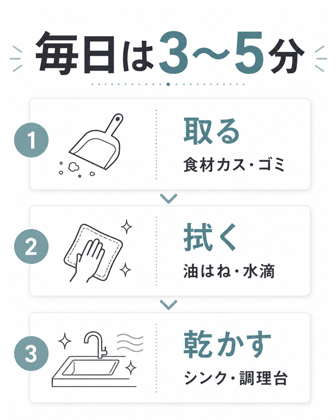 毎日のキッチン掃除を取る、拭く、乾かすの3ステップで整理した図