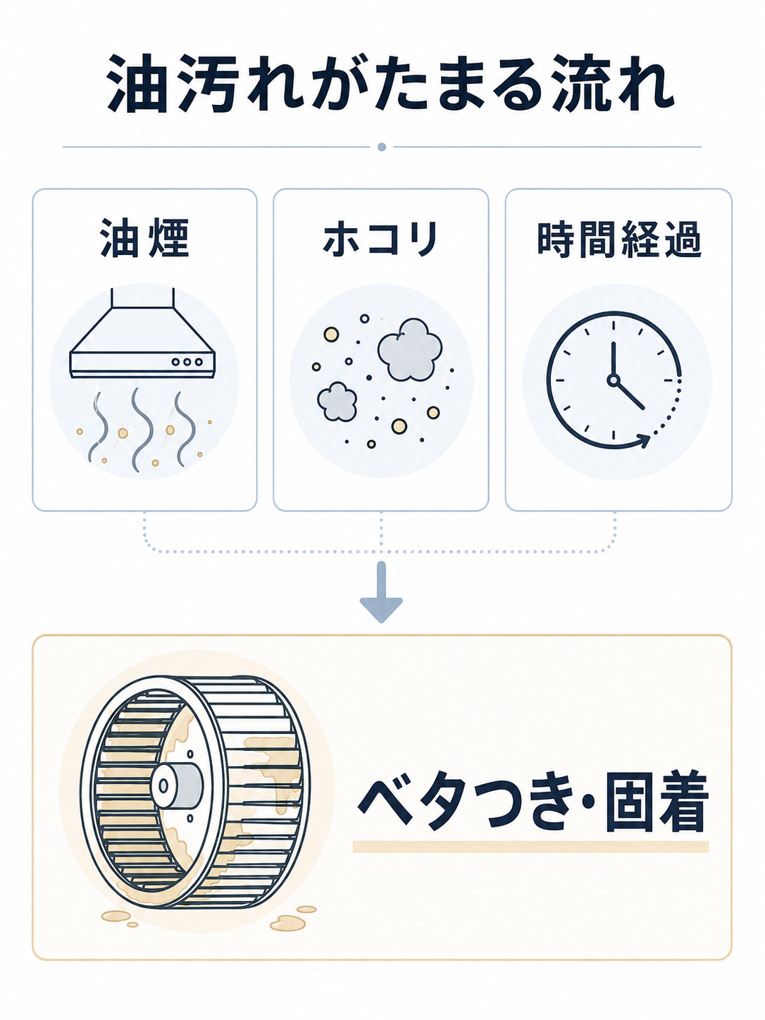 シロッコファンに油煙とホコリが重なって油汚れがたまる流れを示した図解