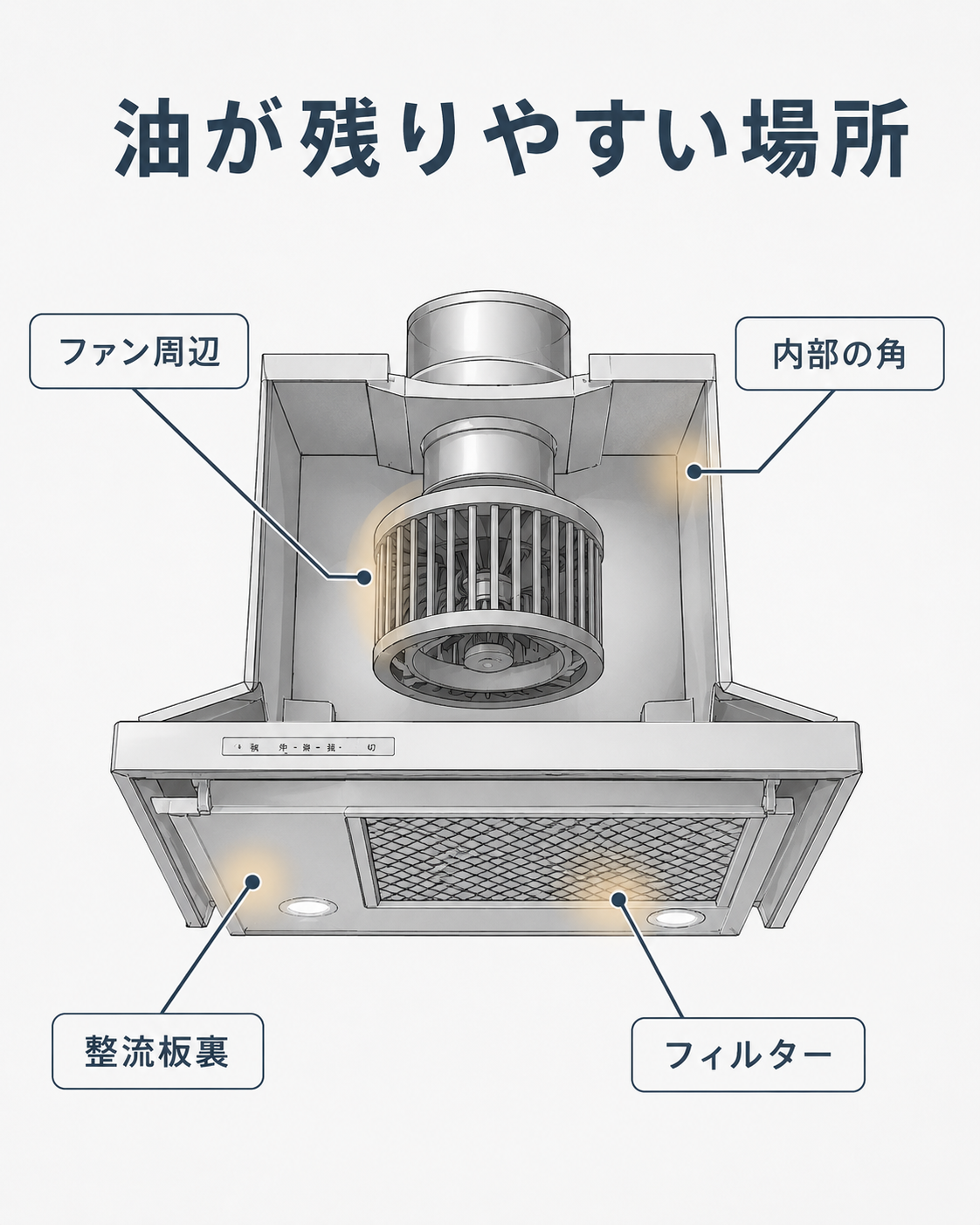 6. H3-4-1直後
掃除できる範囲の目安

（※画像挿入）

・種類：図表
・パターン：E：2択比較型
・推奨縦横比：4:5
・第2候補：1:1

・スマホ表示方針：
スマホでは上下2ブロックで見せます。「対応しやすい」「慎重に判断」の2区分に絞り、横長表にはしません。

・内容：
レンジフードの掃除範囲を、自分で対応しやすい場所と慎重に判断する場所に分ける比較図。

・目的：判断補助

・伝える主メッセージ：
掃除範囲は、外せるかではなく戻せるかで判断する。

・目立たせたい文字・要素：
「対応しやすい」
「慎重に判断」
「戻せるか」

・画像内テキスト：
「掃除できる範囲の目安」

「対応しやすい」
・外側
・整流板
・フィルター

「慎重に判断」
・シロッコファン
・内部奥
・電装部周辺

下部：
「外せるより、戻せるか」

・具体構成：
上部にタイトル。
中央に2つのブロックを縦並び。
上段を「対応しやすい」、下段を「慎重に判断」。
最下部に判断メモを太字ラベルで配置。

・デザイン上の強調ポイント：
「対応しやすい」は薄いグレー背景。
「慎重に判断」は薄いベージュ背景。
赤は使わず、落ち着いた注意感にする。
「戻せるか」を最も目立つ一言として下部に配置する。

・本文で補足する内容：
外側、整流板、フィルターは比較的確認しやすいが、シロッコファンや内部奥は機種差や固着があること。外せることと、安全に戻せることは別であること。

・alt：
レンジフード掃除で自分で対応しやすい範囲と慎重に判断する範囲を比較した図表