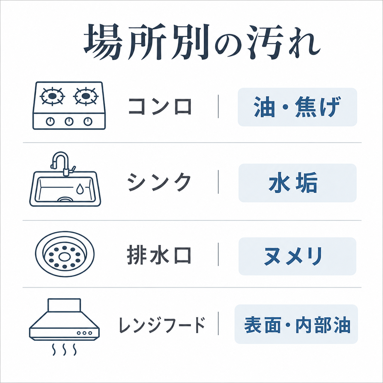 5. H3-3-1「油汚れは時間が経つと固まりやすい」の直後

（※画像挿入）

・種類：図解
・パターン：G：原因→結果の図解型
・推奨縦横比：4:5
・第2候補：1:1

・スマホ表示方針：
「時間」「素材」「固着」の3要素を上部に置き、下に「変化が少ない」を大きく配置します。文章量は少なくし、原因の関係性を視覚で見せます。

・内容：
汚れが落ちにくくなる理由を、3つの原因から整理する図解。

・目的：理解促進／誤解防止

・伝える主メッセージ：
落ちない理由は、汚れだけではない。

・目立たせたい文字・要素：
「落ちにくい理由」
「時間」
「素材」
「固着」
「変化が少ない」

・画像内テキスト：
「落ちにくい理由」

「時間が経つ」
「素材に合わない」
「汚れが固まる」

「変化が少ない」

・具体構成：
上部にタイトル「落ちにくい理由」。
中段に3つの原因ラベル。
下段に大きく「変化が少ない」。
原因から結果へ細い矢印を伸ばす。

・デザイン上の強調ポイント：
「変化が少ない」を最も大きくします。
赤は使わず、濃いグレーと淡いアクセント色で冷静に見せます。
注意喚起より、原因整理に見せるのがポイントです。

・本文で補足する内容：
油汚れ・水垢・黒ずみは、放置期間や素材によって結果が変わるため、無理に削る前に原因を分けて見ることを説明します。

・alt：
キッチンの汚れが落ちにくくなる理由を時間、素材、汚れの固着から整理した図解