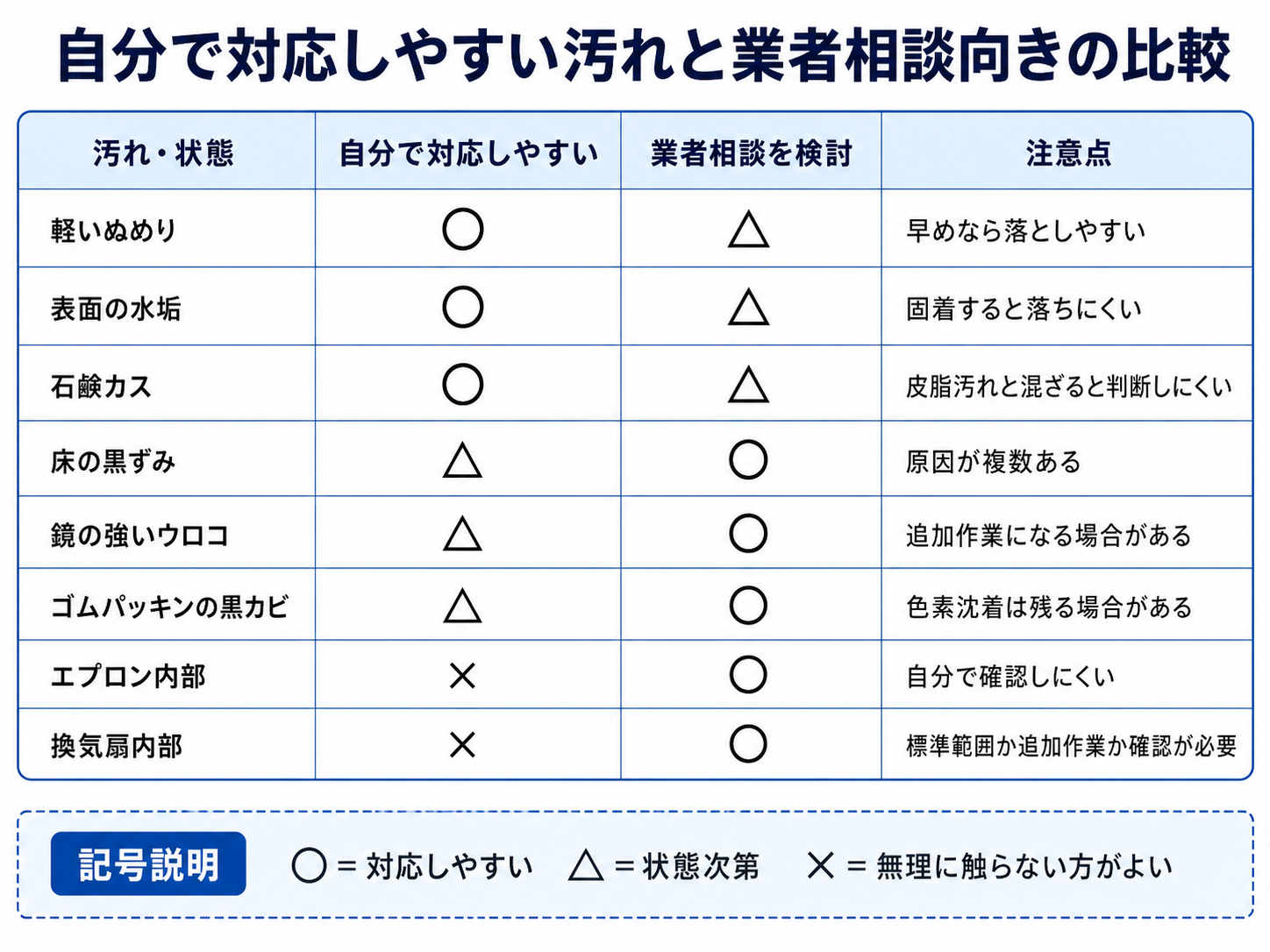 浴室の汚れを自分で掃除できる範囲と業者相談向きに分けた比較表